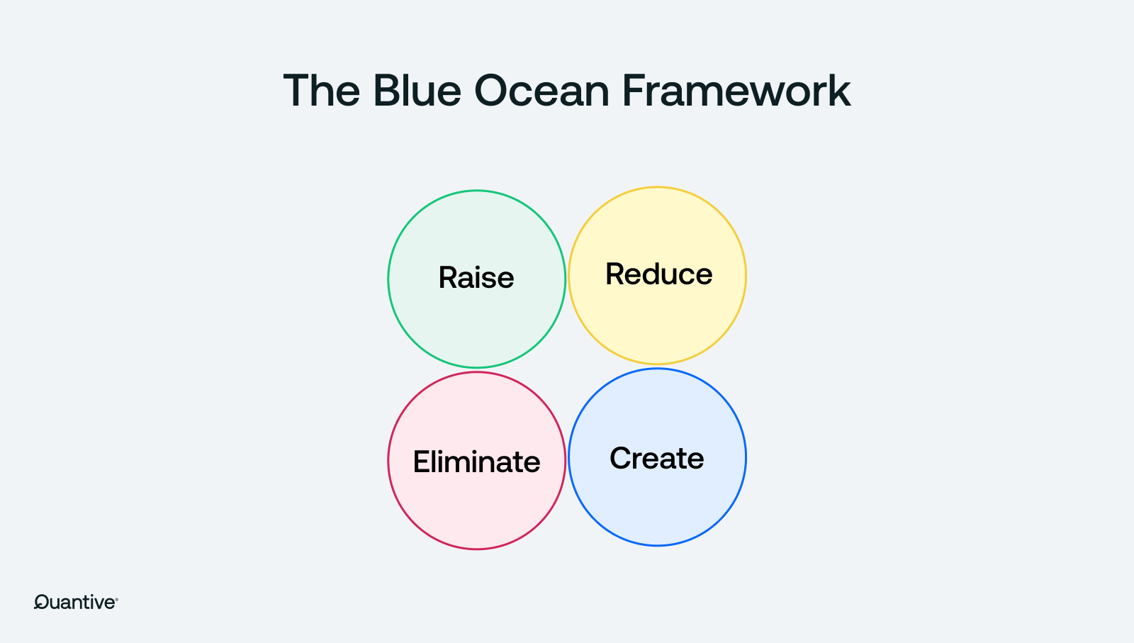 graphic that shows the steps of the blue ocean framework