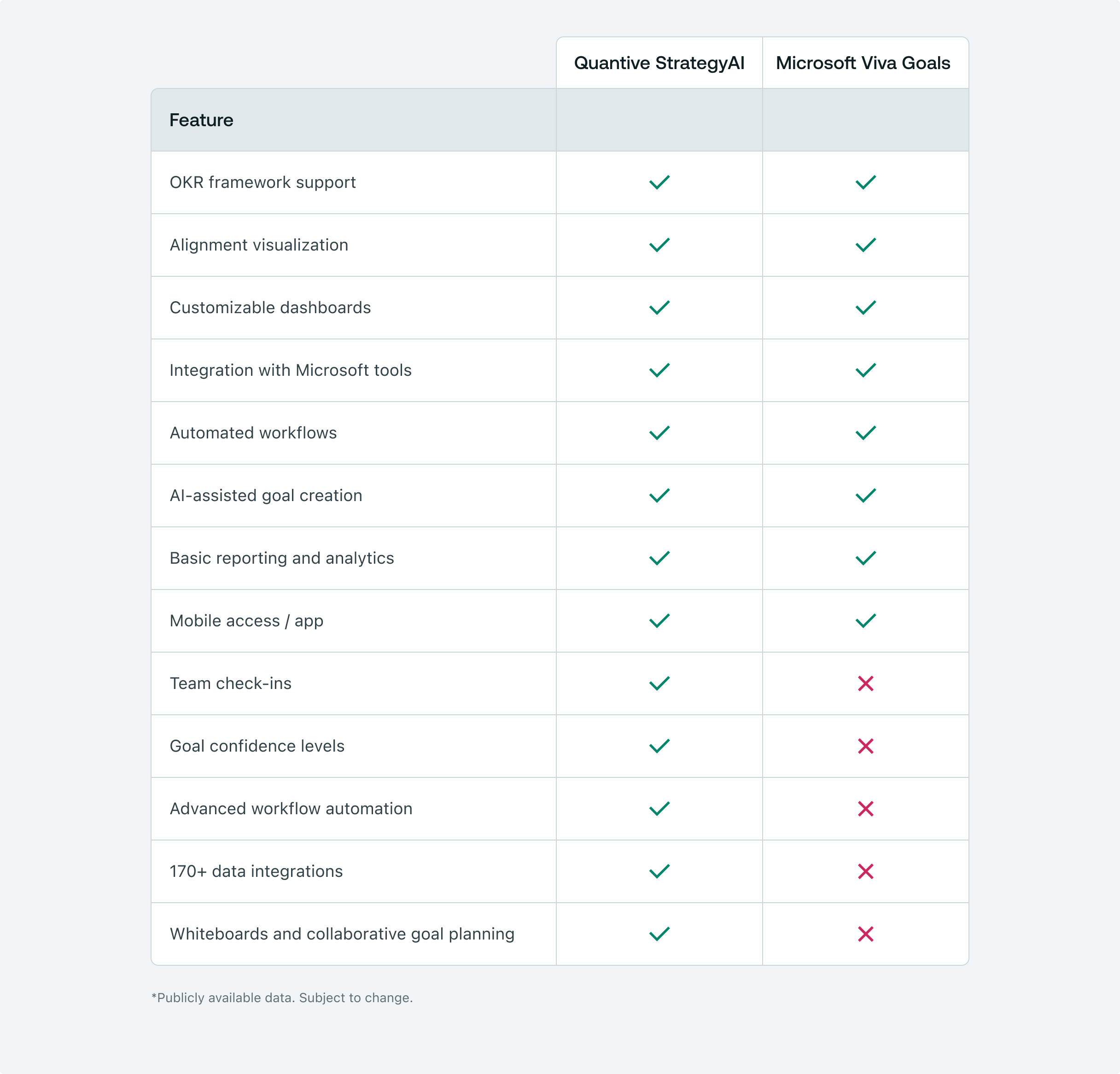 Quantive StrategyAI vs. Viva Goals - strategy execution and goal setting comparison table