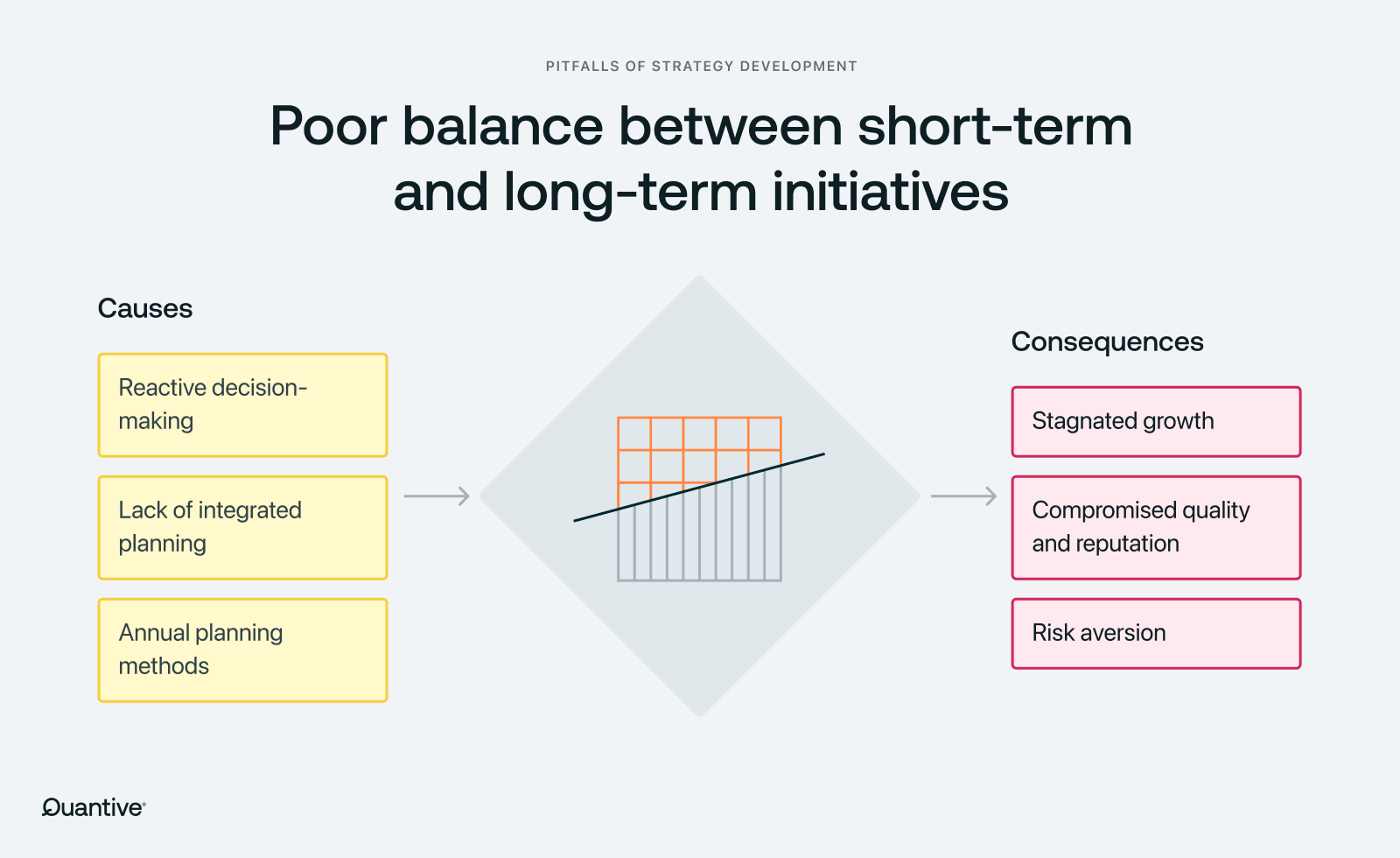 an image showing the causes and consequences of a poor balance between short-term and long-term initiatives